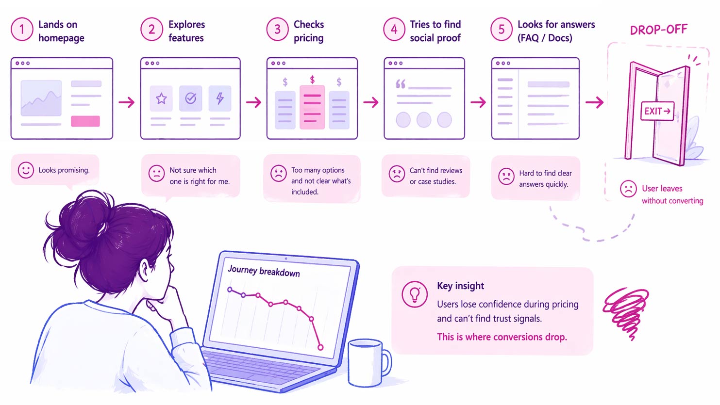 Person gets frustrated by a difficult user journey on a website.