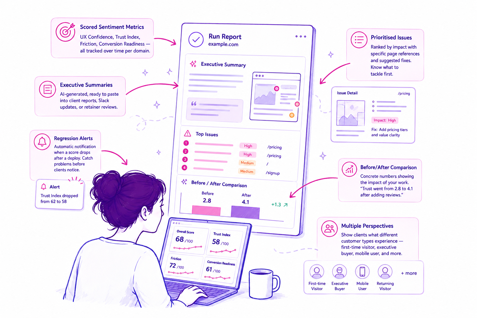 PersonaQA run report showing executive summary, scored sentiment metrics, prioritised issues, before/after comparison, and multiple persona perspectives